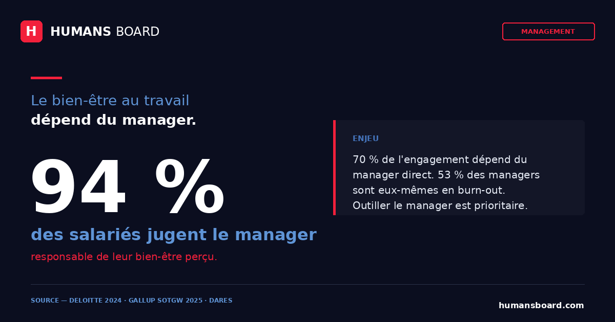 Infographie manager et prévention de l'absentéisme : 70 % de l'engagement dépend du manager (Gallup), 53 % des managers en burn-out (Deloitte)